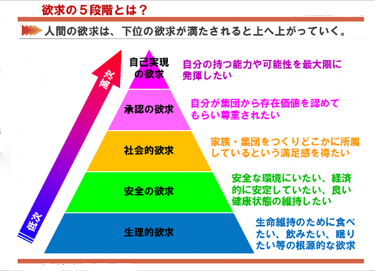 マズローの欲求5段階説